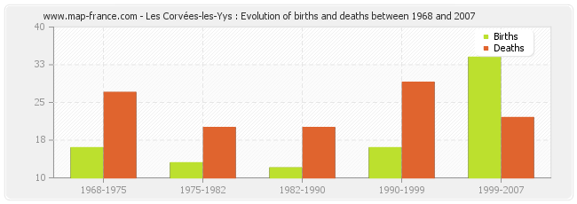 Les Corvées-les-Yys : Evolution of births and deaths between 1968 and 2007